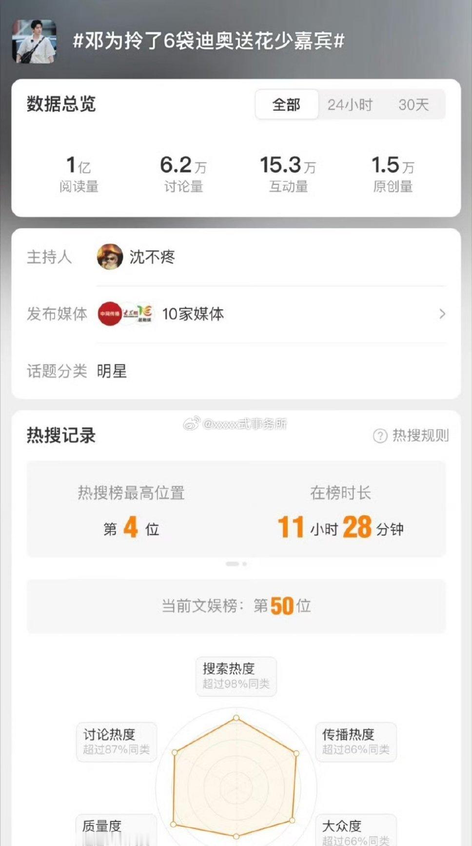 邓为达成花少首个破亿热度话题 
