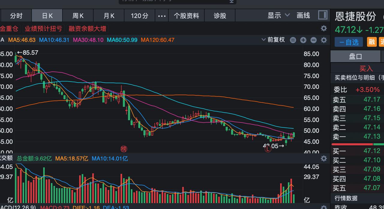 锂电池板块，现在不管是业绩多好多炸裂，不管是估值多少，都只有一个字——跌！
如果