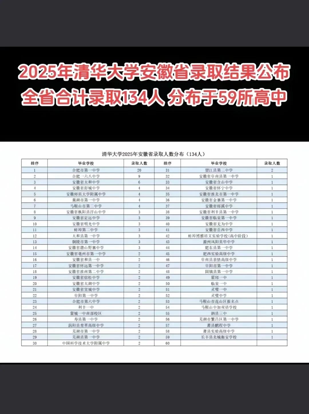 2025年，清华大学在安徽的录取结果公布，看看有没有你的母校
       20