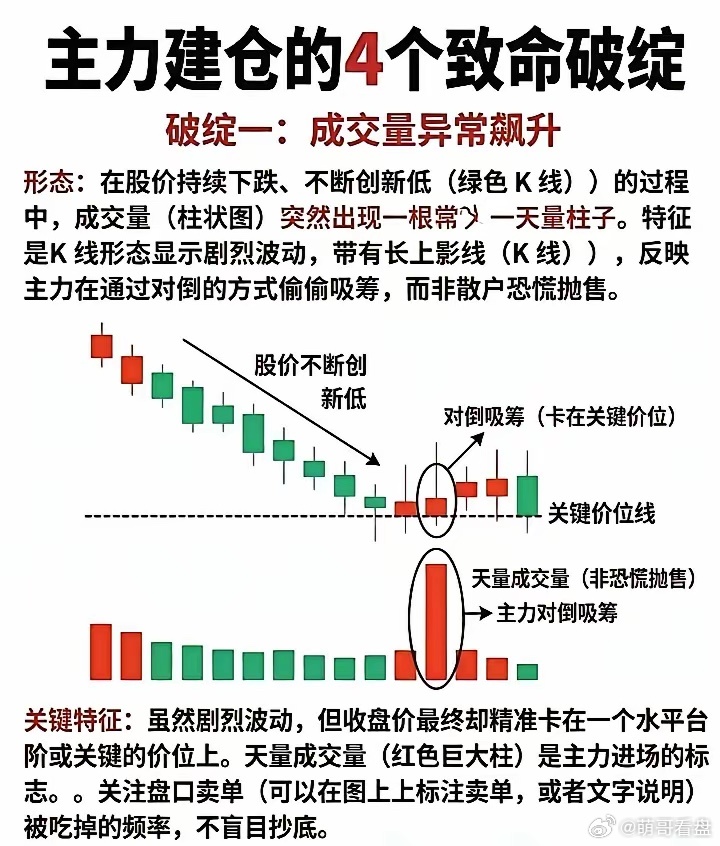 主力三大建仓形态及起涨前特征解析！一定要知道！想要抓住个股的主升行情，精准识别主