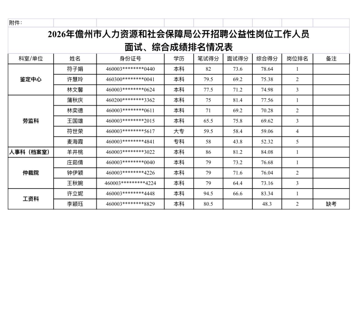 【海南儋州】2026年儋州市人力资源和社会保障局公开招聘公益性岗位工作人员面试、
