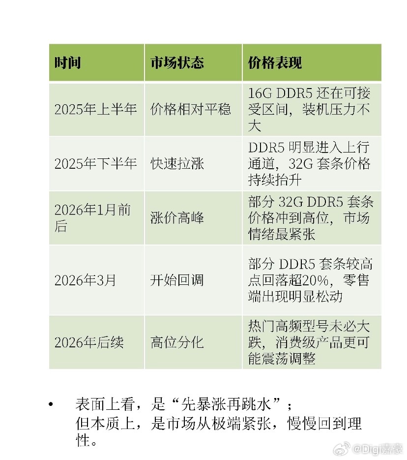 目前内存价格虽大幅回落，但仍处于高位。我的建议是：刚需装机的现在能买；想省钱：再