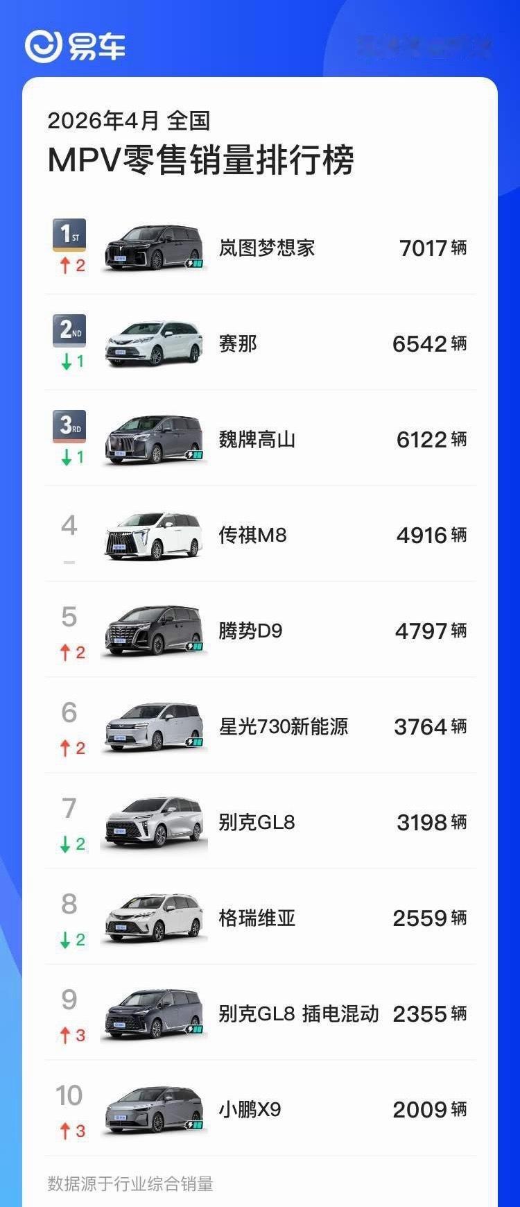 消费者购车日趋“人间清醒”：以前是“看光环”，现在是“看价值”。岚图梦想家四年来