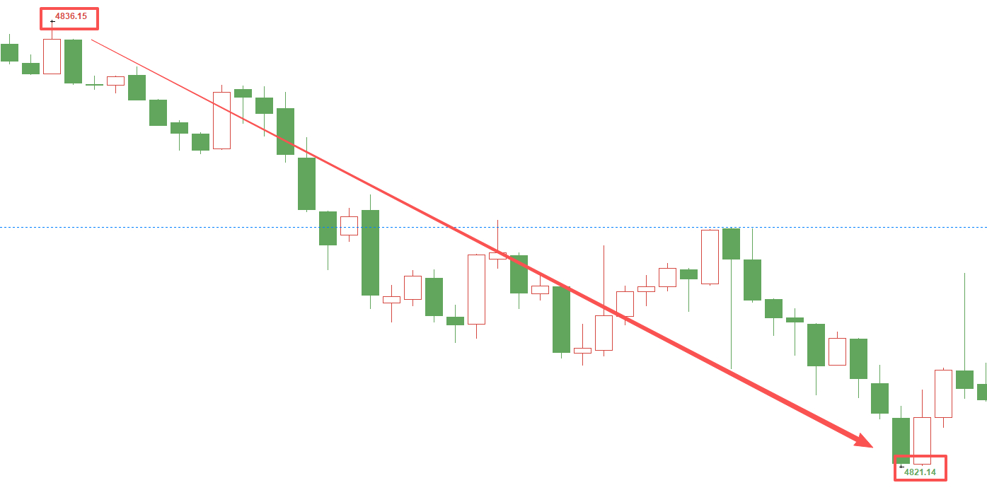 分享一波实盘学员的操作：4835进场4825达到百点果断撤离，实盘中通知入场秒跟