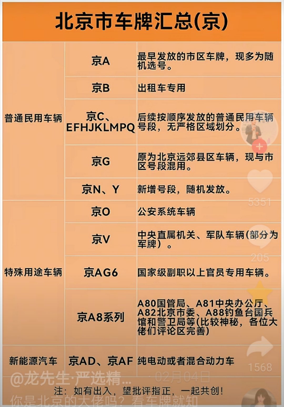 一图看清楚北京的各种车牌，有些车牌的车子尽量躲着点。 ​​​