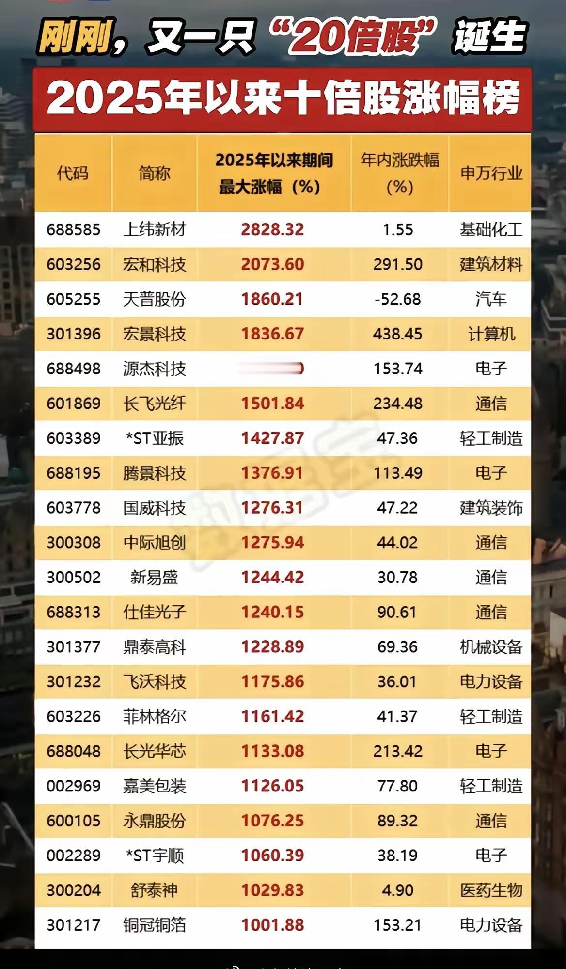 牛股辈出！！！你上车了吗！！！[耶][耶][耶]