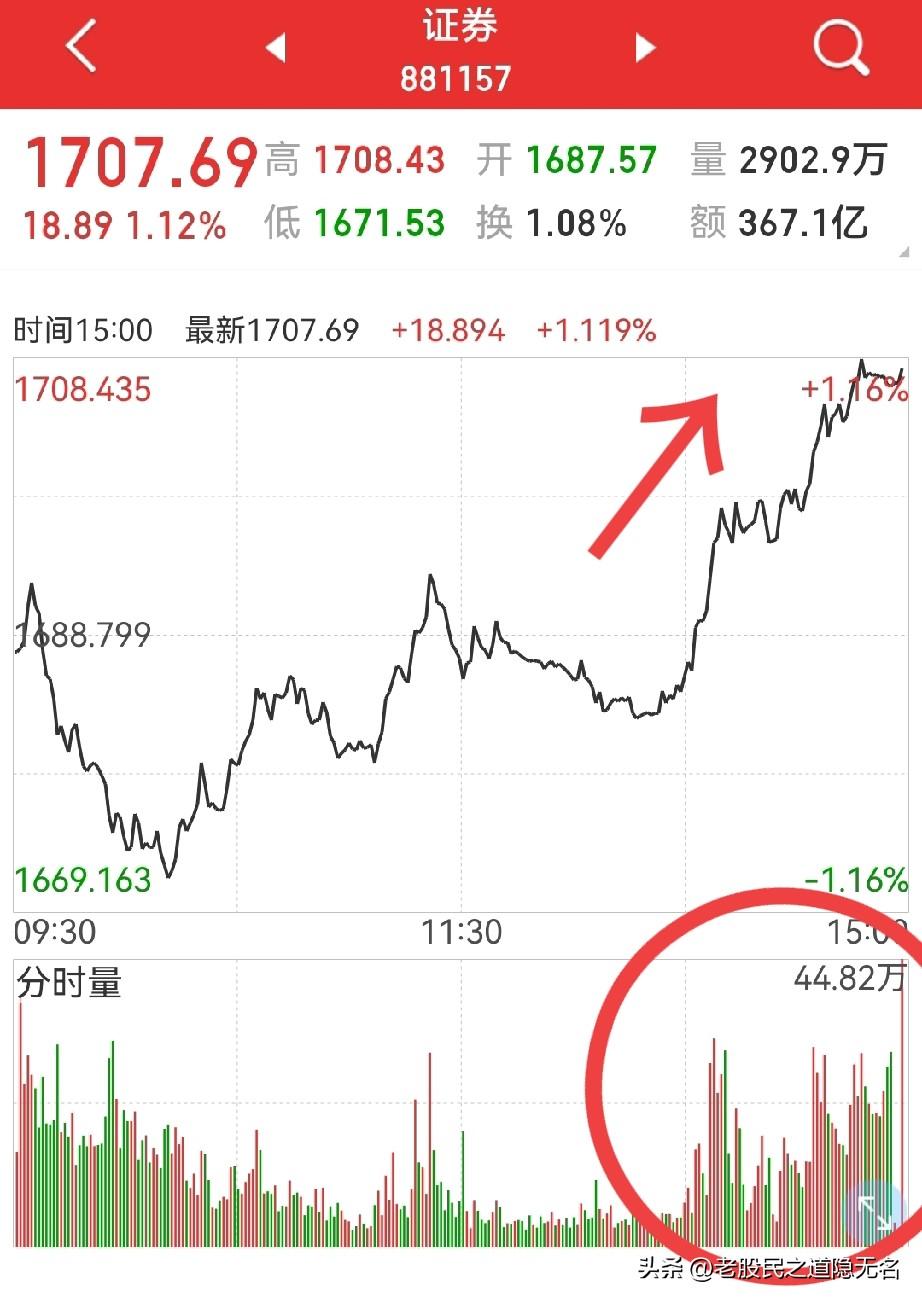 缩量上涨，周五能否新高？
4000点来了吗？
预计明天的版本，尾盘的上翘，居然提