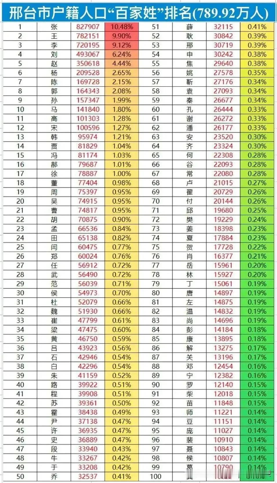 邢台百家姓排名顺序，和我们村排名顺序差异巨大，我们村是王张刘周彭，杨杜蒋乔冯，李