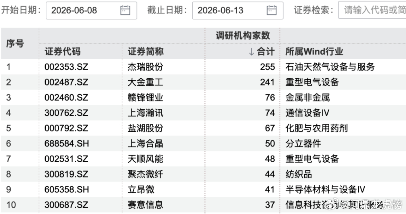 255家机构，“盯”上1家公司截至6月13日发稿，本周以来（6月8日—13日），