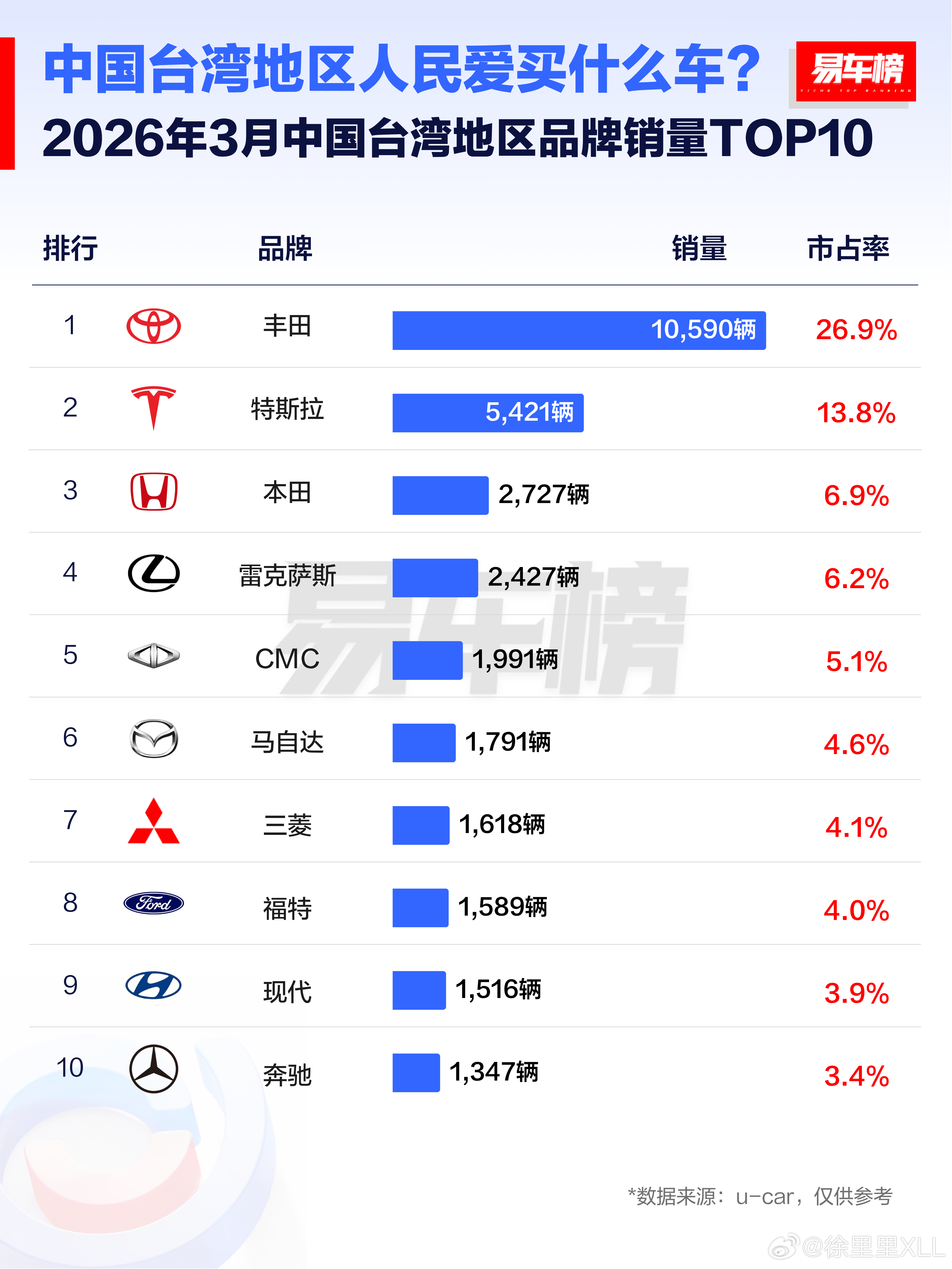 台湾省的汽车销量很有意思，日系占据绝对的主流。车型销量榜第四名那个品牌比较有意思
