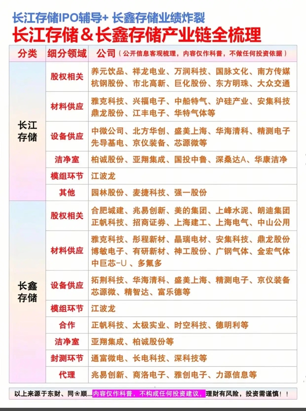 长江存储IPO+长鑫业绩爆发，国产存储全产业链名单曝光！最近国产存储芯片好消息不