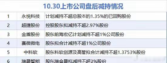 【10月30日增减持汇总】据统计，10月30日，盘后永悦科技、超捷股份、金盾股份