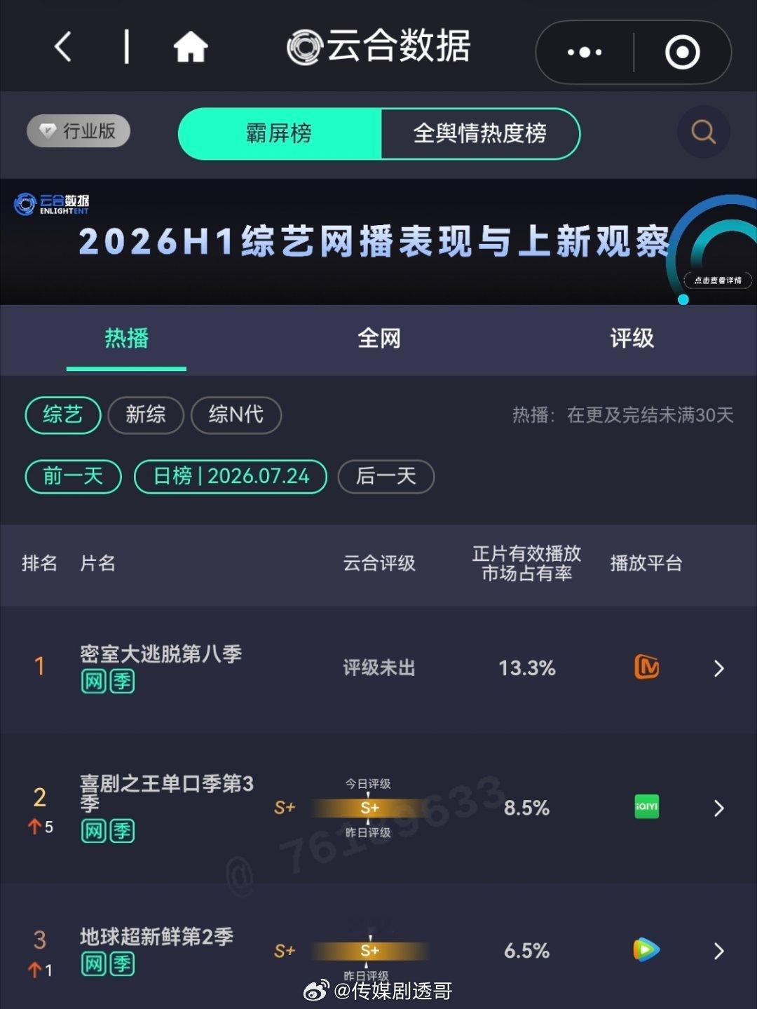 密逃8杀疯了，连续三天登顶云合单日冠军，大so笔+彭昱畅+张真源+陈哲远，嘉宾效