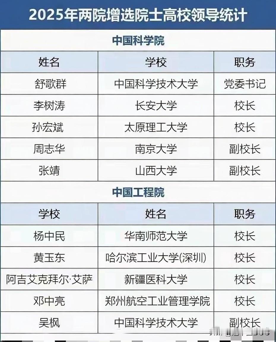 校长书记当选院士，是“不务正业”还是“双肩挑”的硬实力？

近日，2025年两院