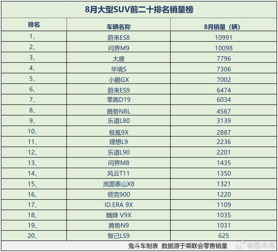 大型SUV市场“群雄乱战” 8月销量榜出炉 2款销量过万 大唐第三       