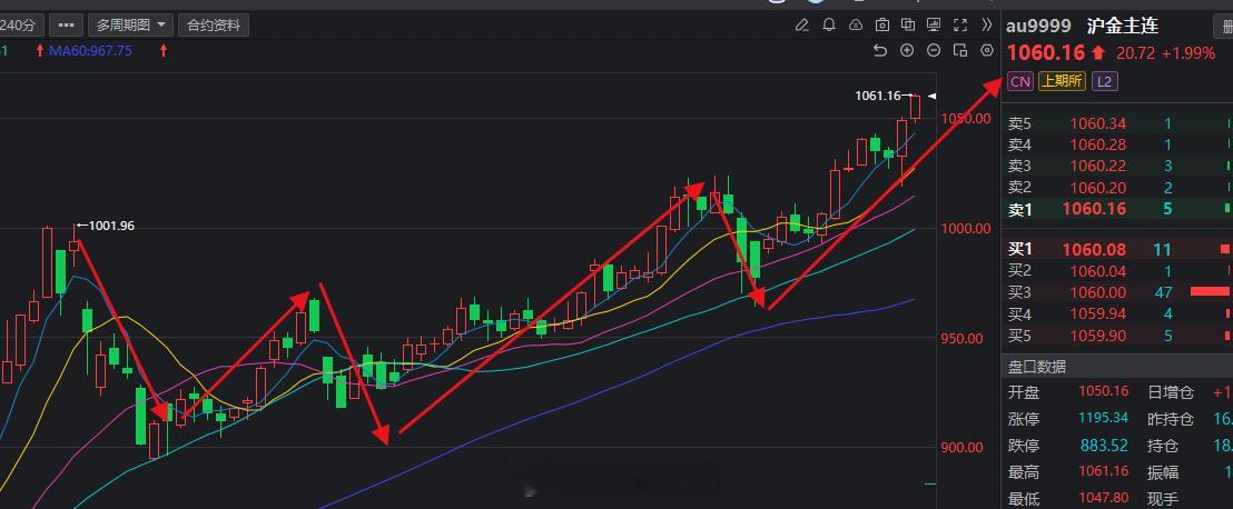 黄金近期多头强势，大家一定记得逢低回调做多，切勿贪小便宜做空，一旦做空不及时止盈
