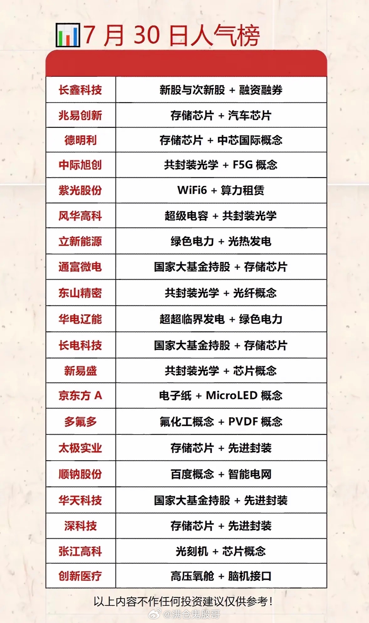 7月30日人气热门股票概念排行。7月30日的人气热门股票概念排行里，光伏和创新药