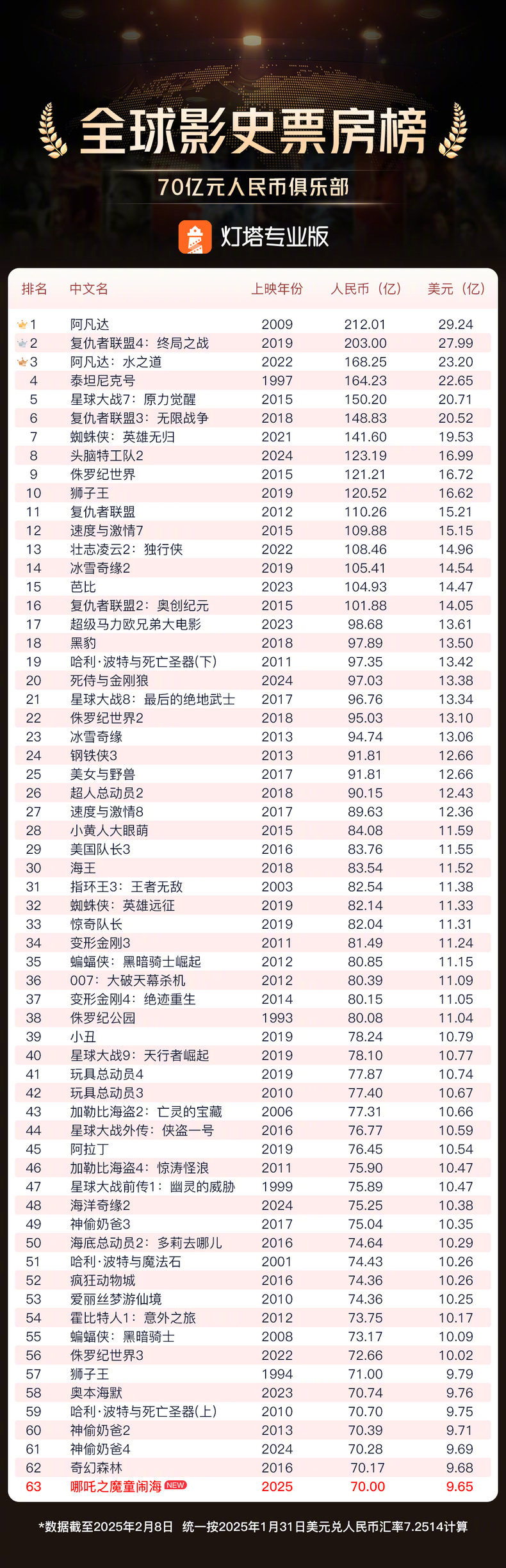 哪吒2成为全球影史第63部票房超70亿（人民币）的影片。 