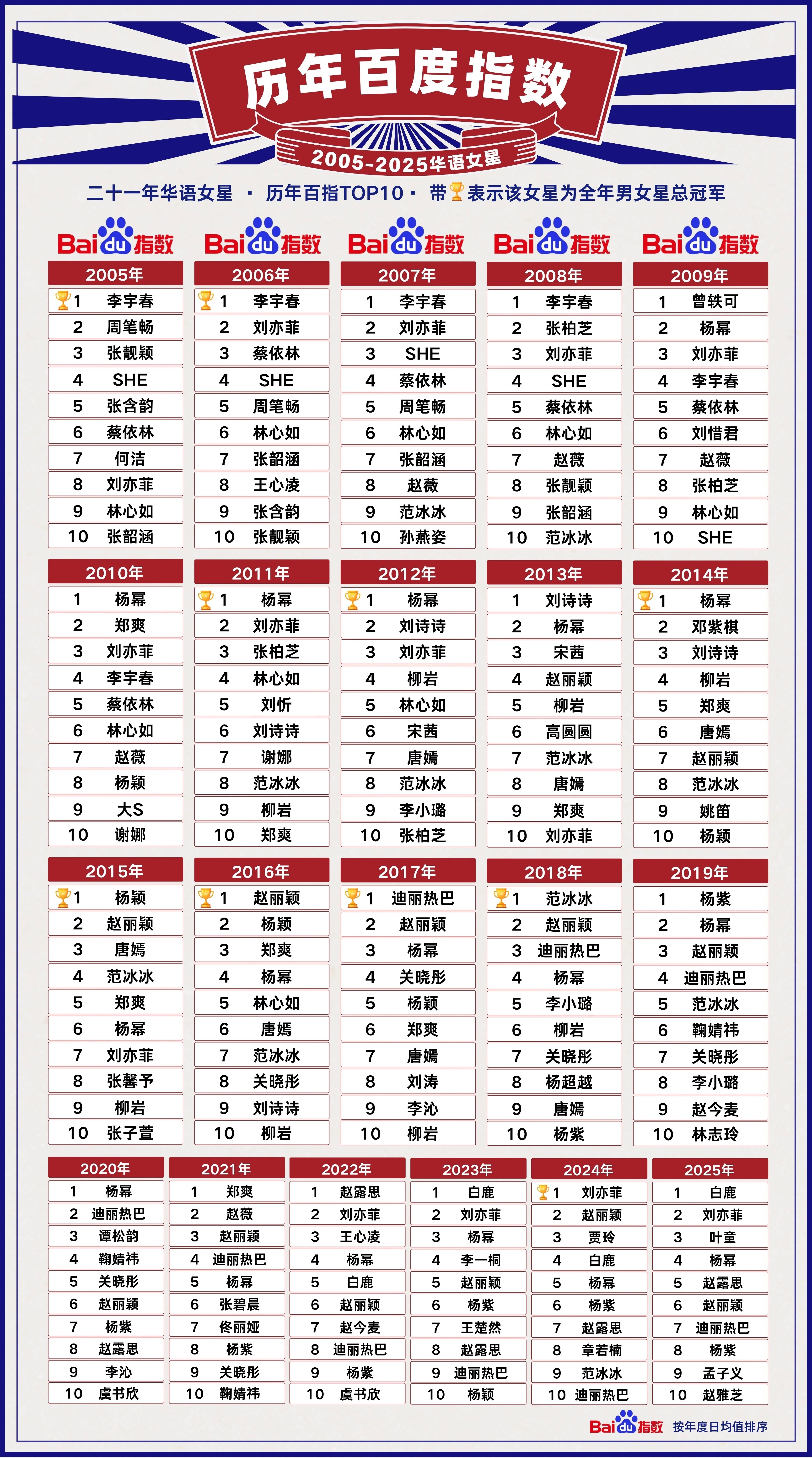 华语女明星的历年百度指数，🈯从2005年到2025年的女星演变史，可以大概看出