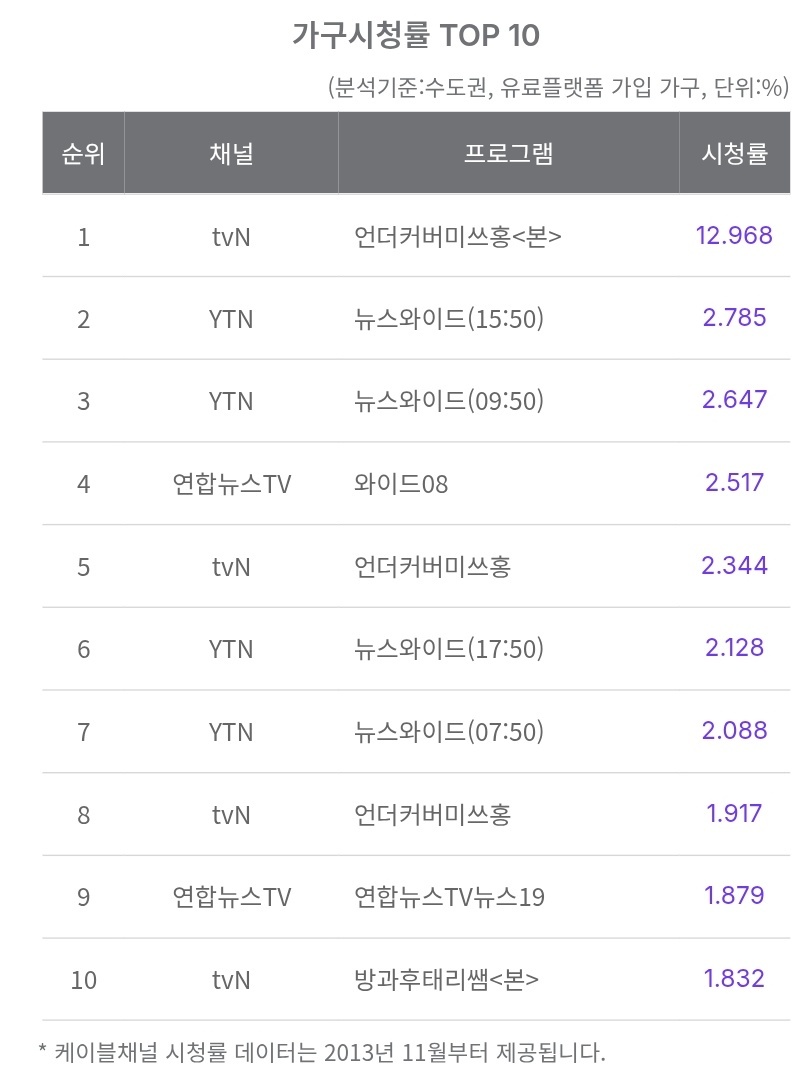 朴信惠 ✨undercovermisshong 260308洪小姐大结局收视率全