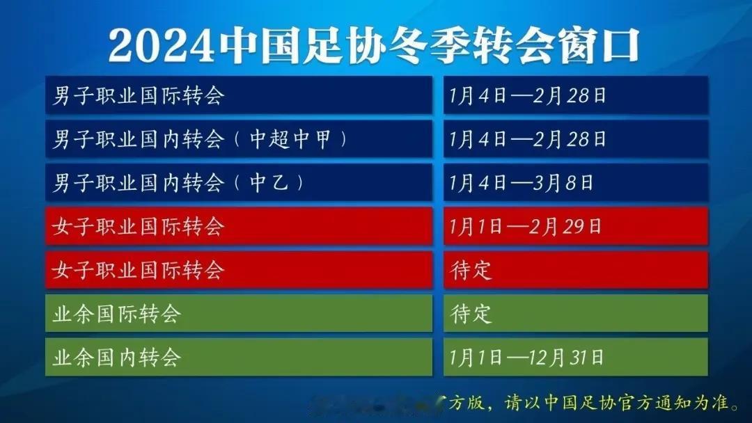 德转公布2024年中超转会窗口或将于2024年1月4日开放。足协元旦前后公布第一