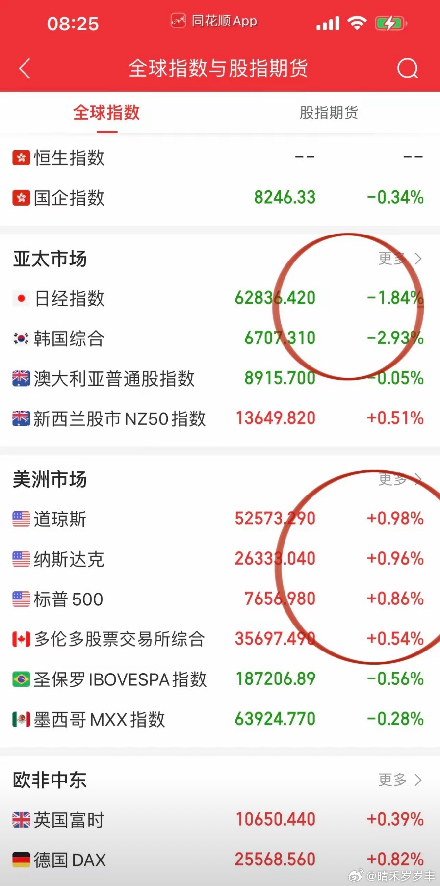 这局怎么破？美联储本周加息概率超80%，亚太股市先跌为敬，韩股大低开3%烂泥扶不