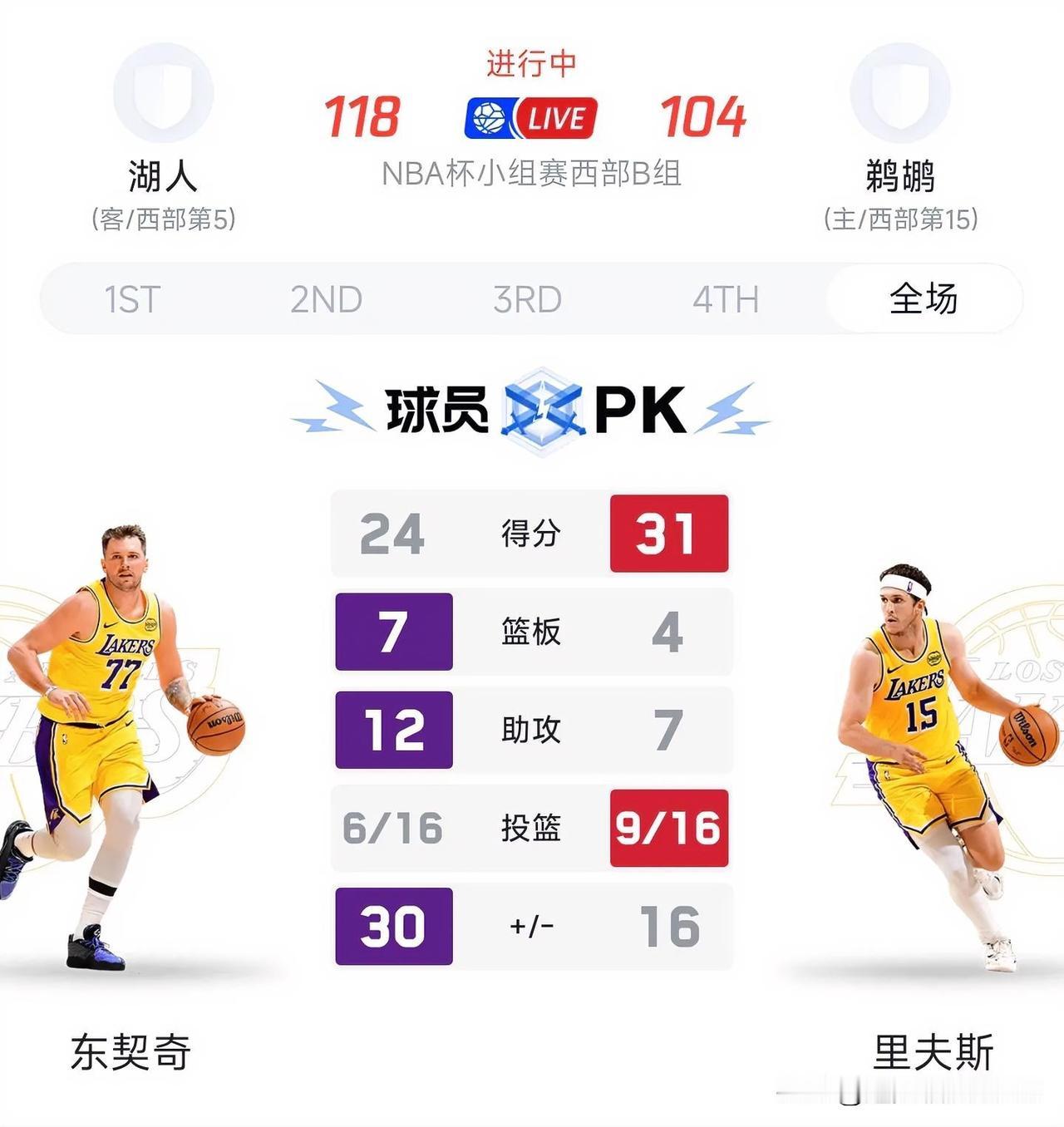 湖人首发五人得分全部上双，客场118:104战胜鹈鹕，但控制失误和三分命中率不及