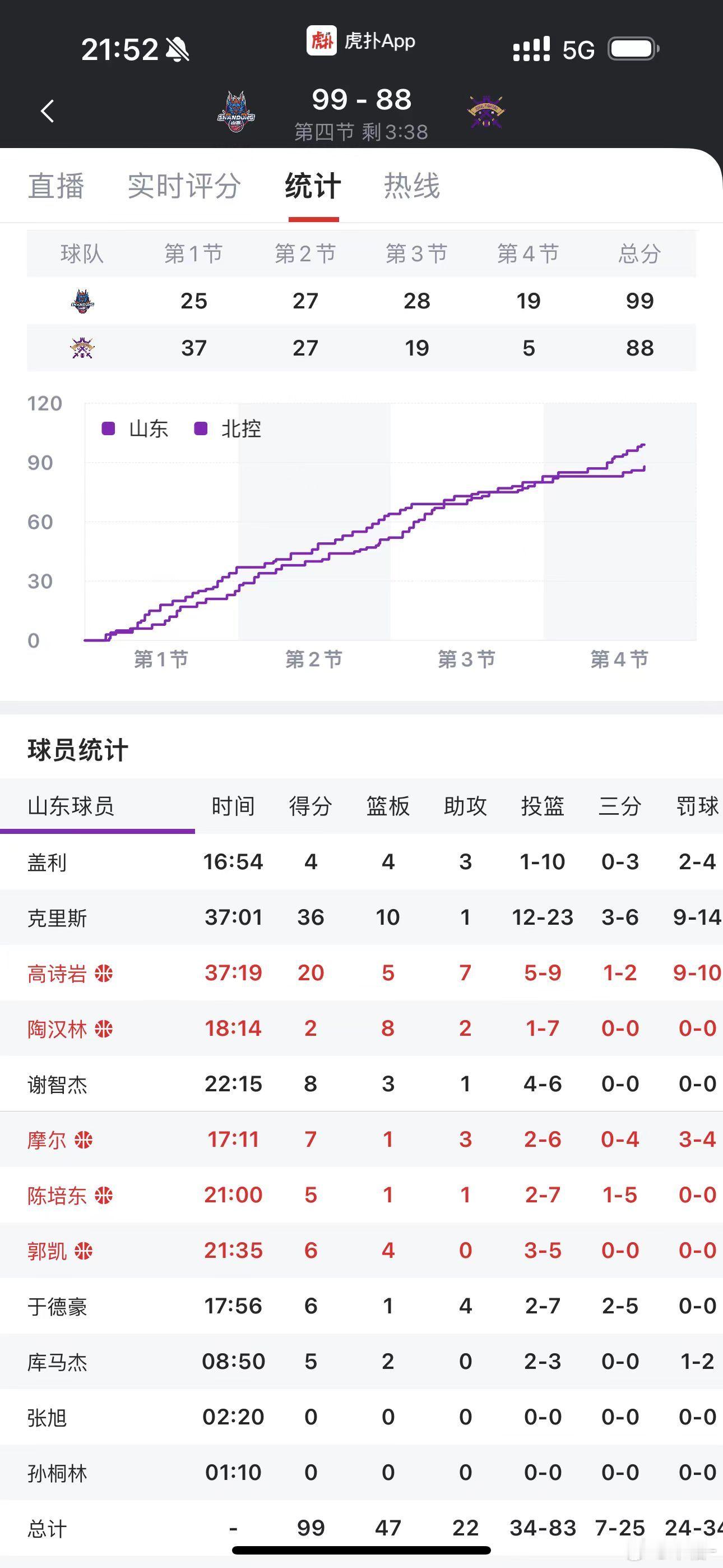 高诗岩率领山东一波流树立领先优势，北控末节被3-18山东，目前单节仅5分。 山东