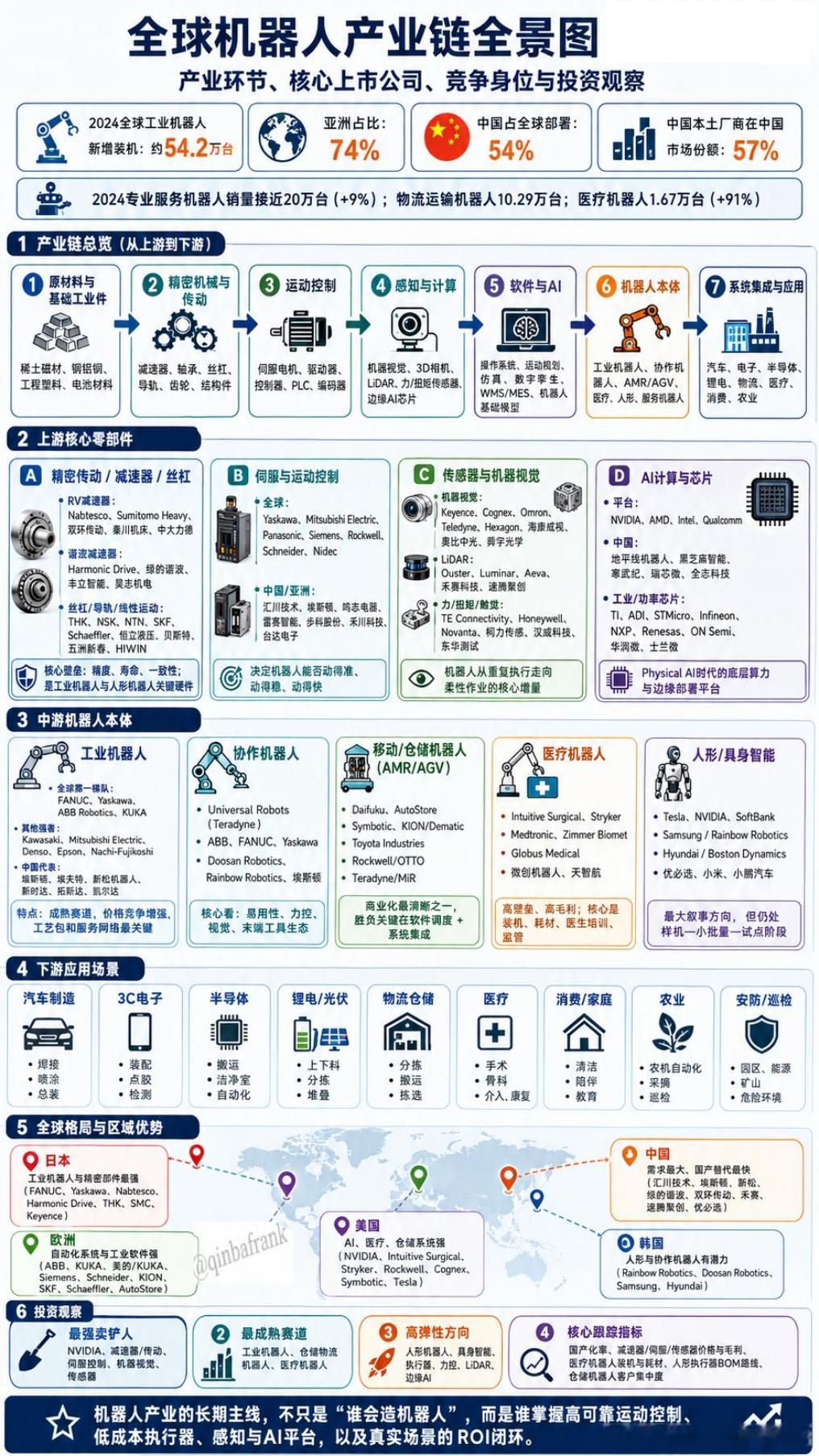 【一张图拆解全球机器人产业链！🤖】老黄（黄仁勋）最近喊单韩国机器人，但咱们实事
