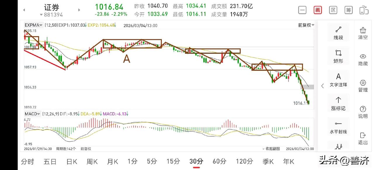 聊聊证券板块（2026.3.4）
今天证券板块延续了昨天的下跌，下跌力度较强，但