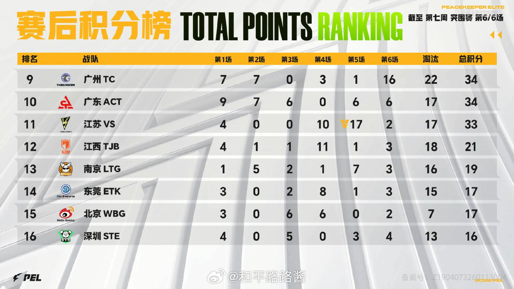 【2026 PEL 春季赛】Week7 Day1 第六场 JDG突围赛再吃一鸡P