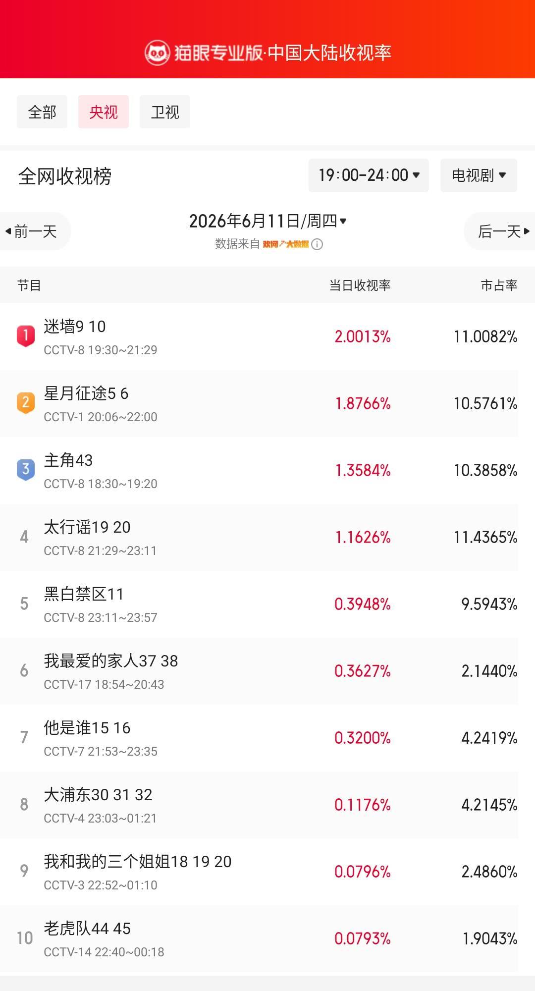 迷墙9登顶央视收视榜 猫眼专业版榜单·6月11日黄金时段央视收视榜 冠军：CCT