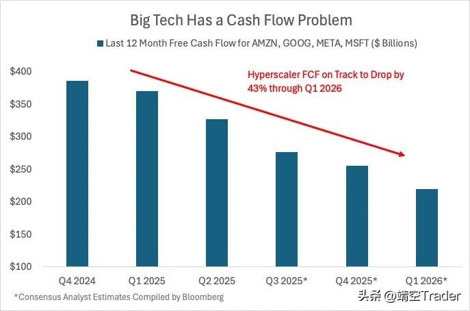 AI 资本支出潮，正在吞噬 Big Tech 的现金流。

到 2026 年，若