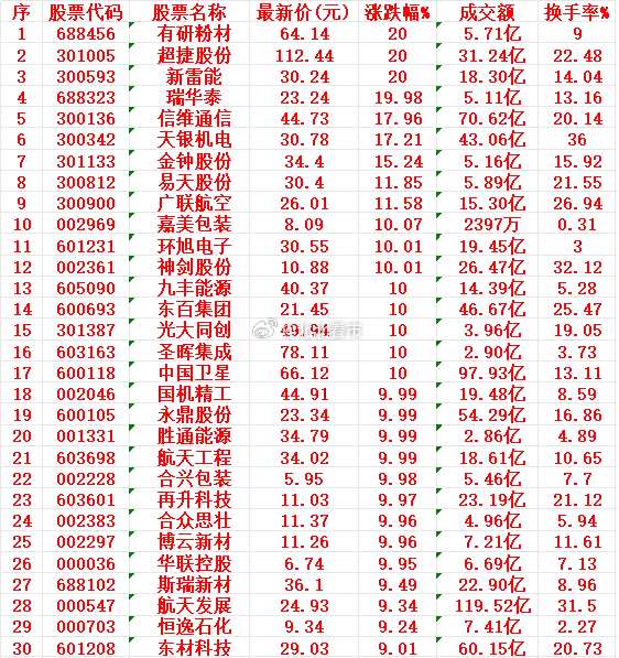 12月25日，均线多头排列的30名单汇总有研粉材：最新价 64.14 元，涨幅 