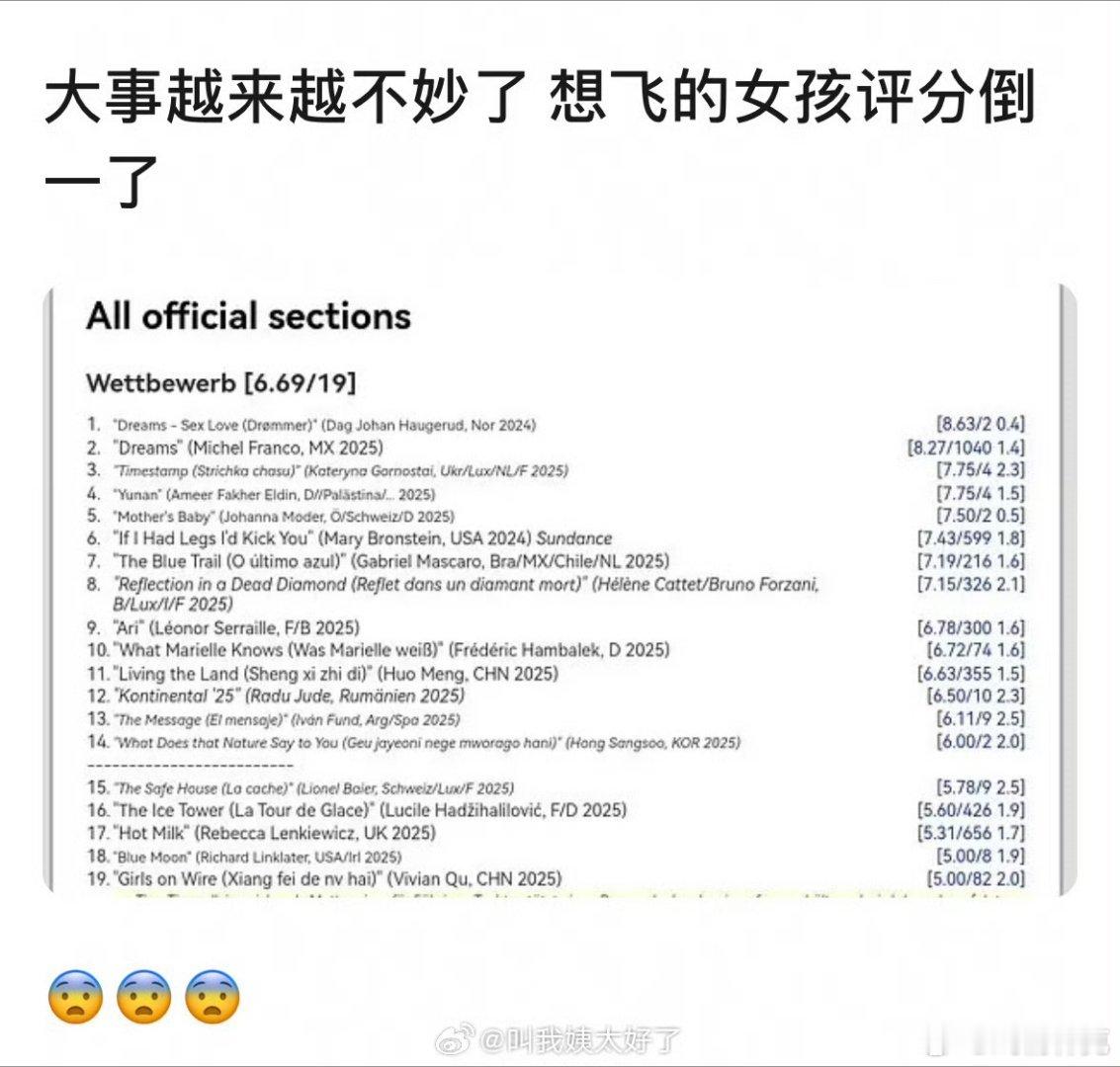 文淇、刘浩存电影《想飞的女孩》参加柏林电影节，目前主竞赛单元场刊打分已经倒数第一