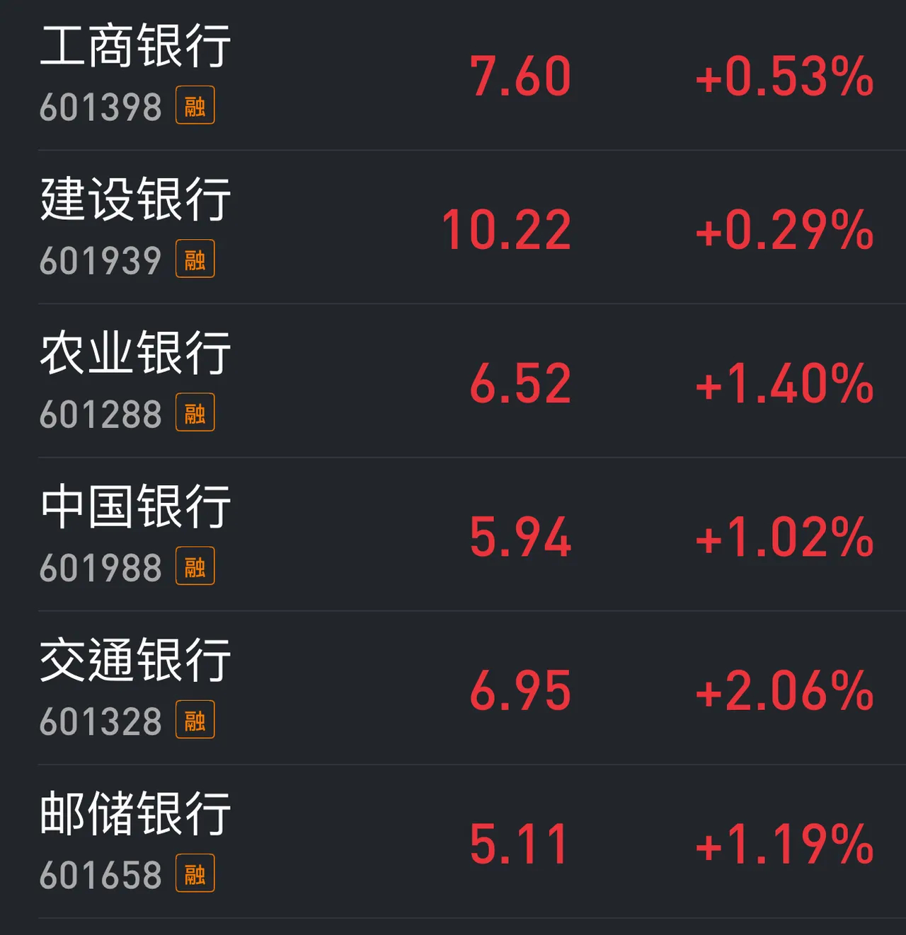 尾盘纯靠权重撑场面，只为护住上证指数红盘。六大行集合竞价异动明显，除农业银行平盘