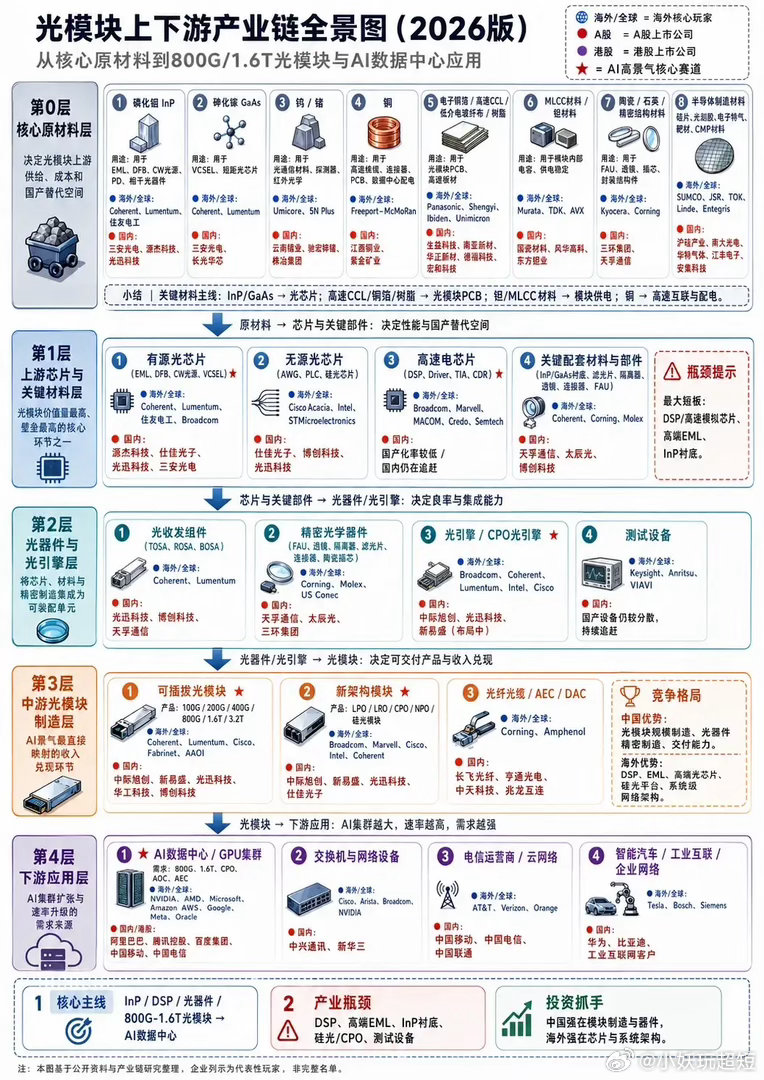 2026光模块上下全景图经济观察报