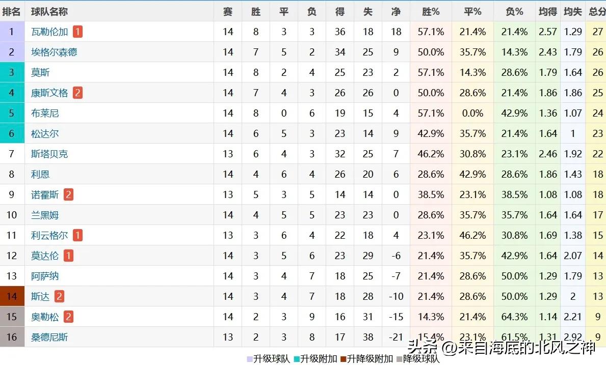 归化球员侯永永能否入选新一届国家队呢？来看看今年他的表现吧。在新赛季挪甲联赛中，