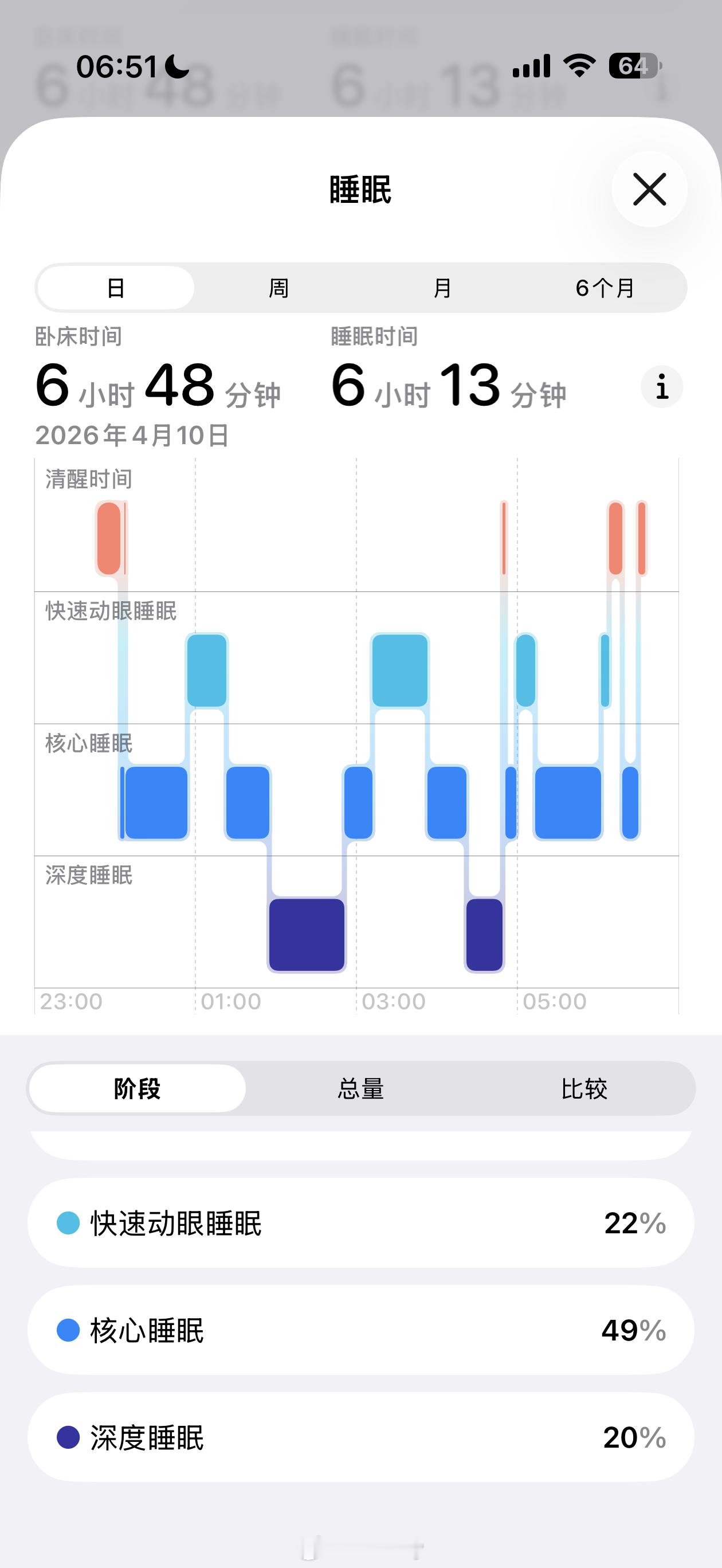 20%的深度睡眠（苹果手表）非常少见起床后能感觉到很舒服…………有没有更高的分享