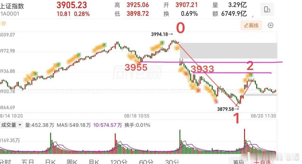 2026.8.20周四午评：  创新药大涨！还有机会吗？指数接下来怎么看？  早