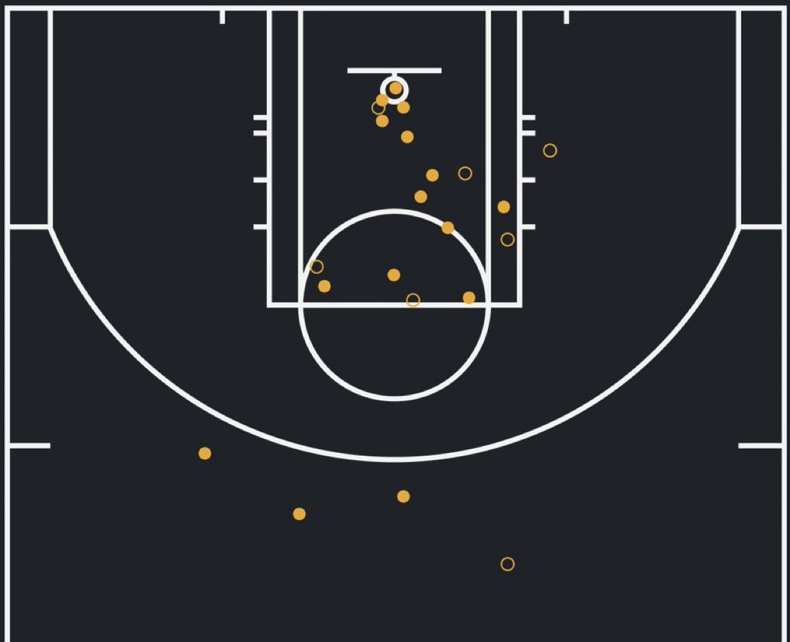 小卡命中率图大部分都是中距离 