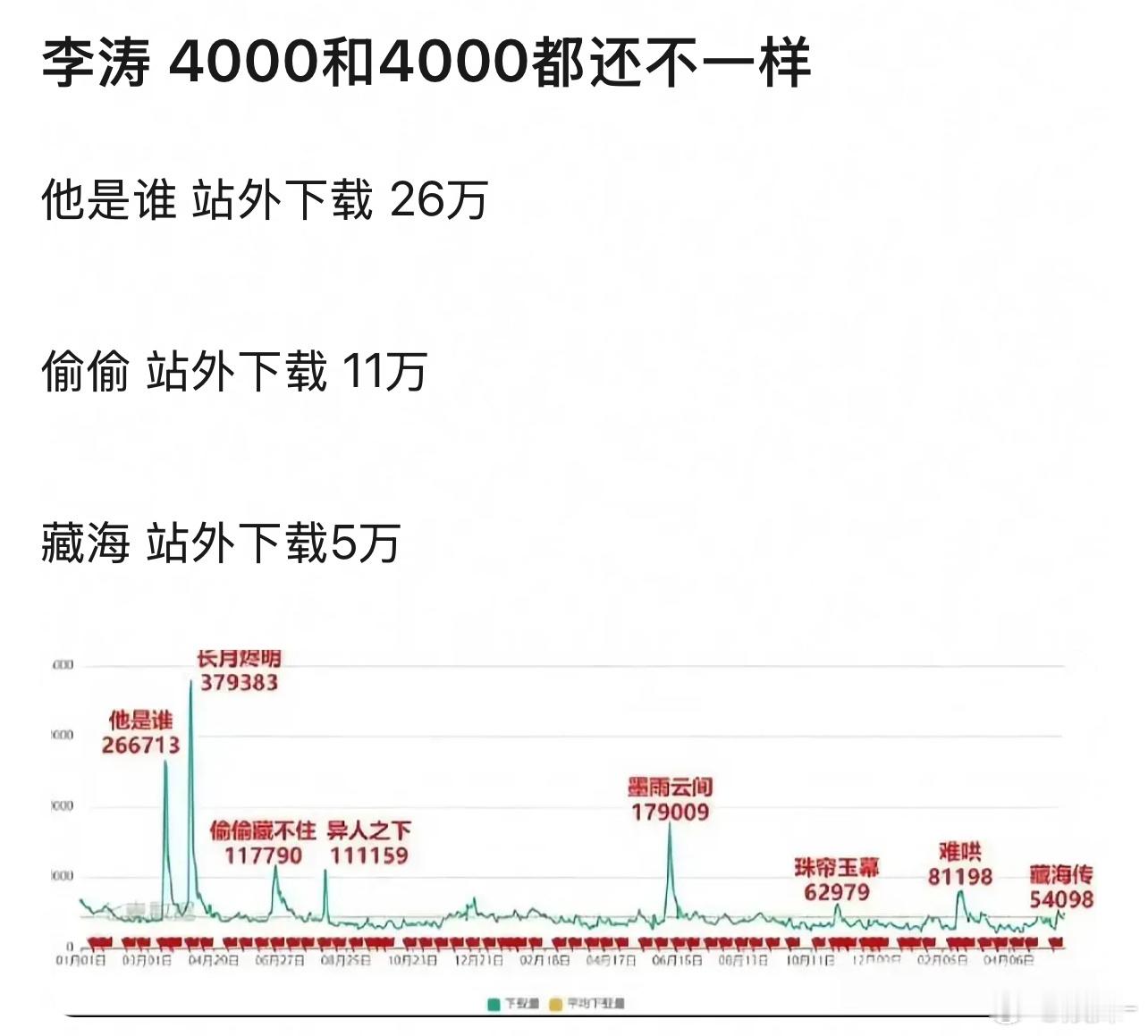 藏海传拉新距离墨雨一年累计的最高记录只差10+了，七麦和云合在站内拉新面前还是都