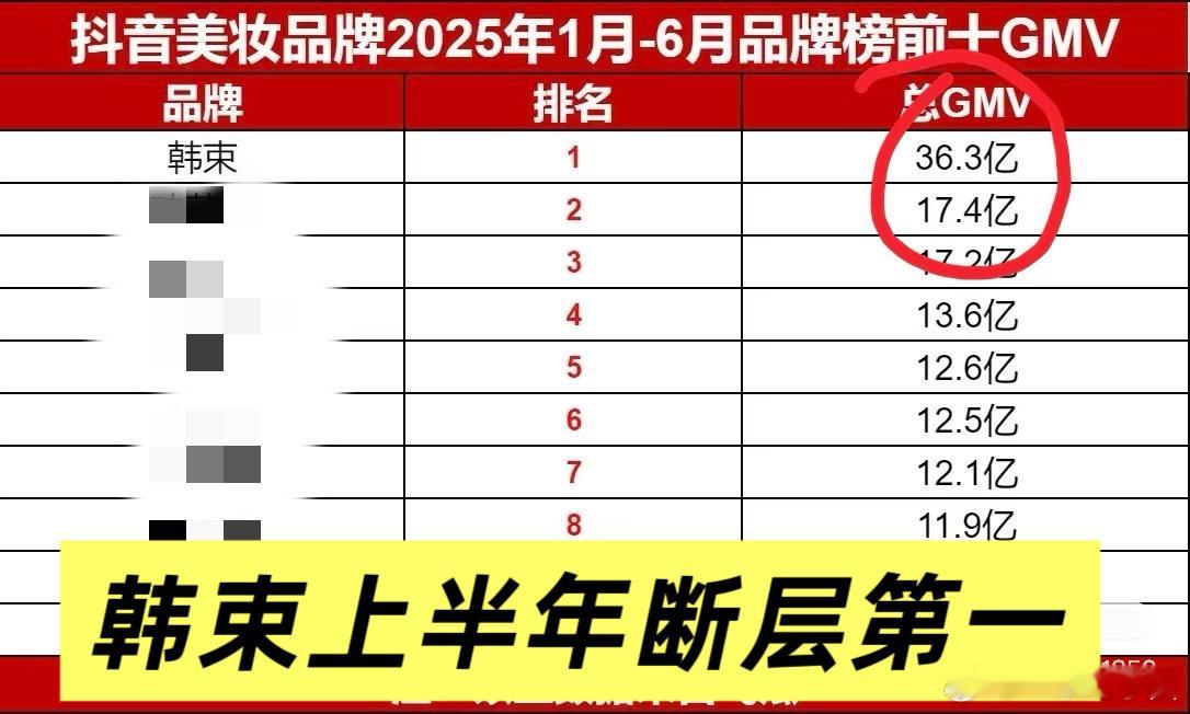 丁禹兮 作为韩束全球代言人的影响力太强了[good]！韩束2025年的爆发式增长