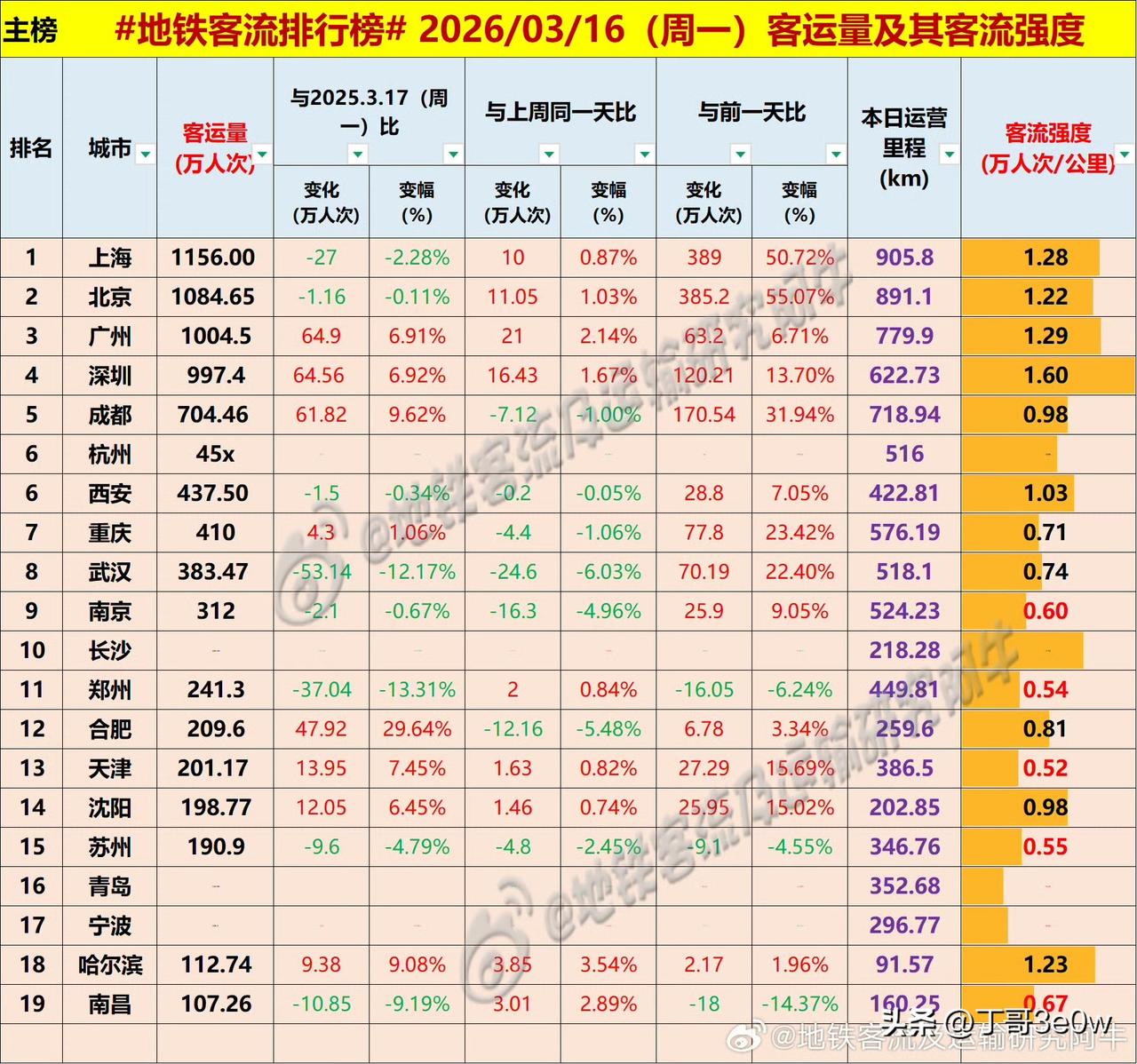 周一广州地铁客流量又过千万人次，达1004万多[呲牙][呲牙][呲牙] 爆料 身