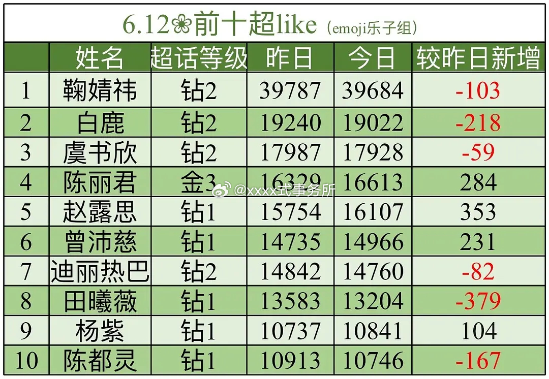 陈丽君超like又创新高16614，俊丝是没有上限的吗 