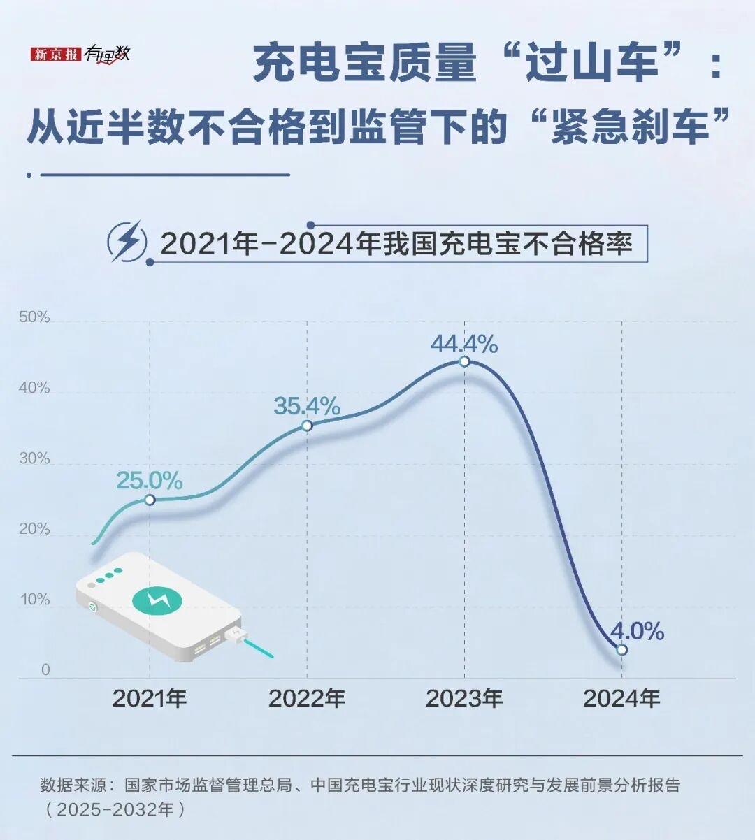 充电宝迎史上最严新规！手里的旧宝还能用吗？答案来了

手里攥着用了两三年的充电宝