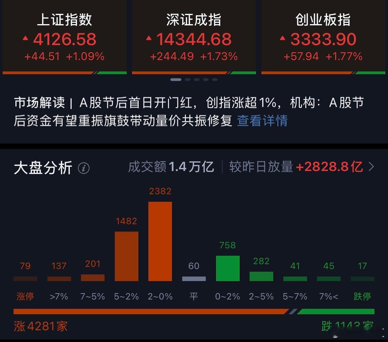 A股放量2800亿，下午应该没什么问题了