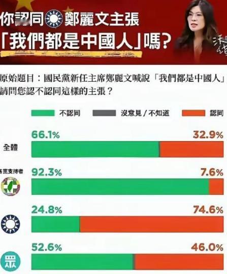 台湾曾进行了一项调查，调查的内容是，在台湾有多少人承认，自己是中国人，调查的结果