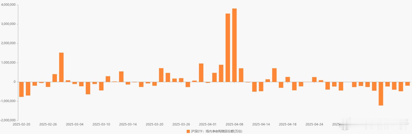 昨日股票ETF继续赎回，赎回33.7亿，宽基ETF进出量都不大。 ​​​