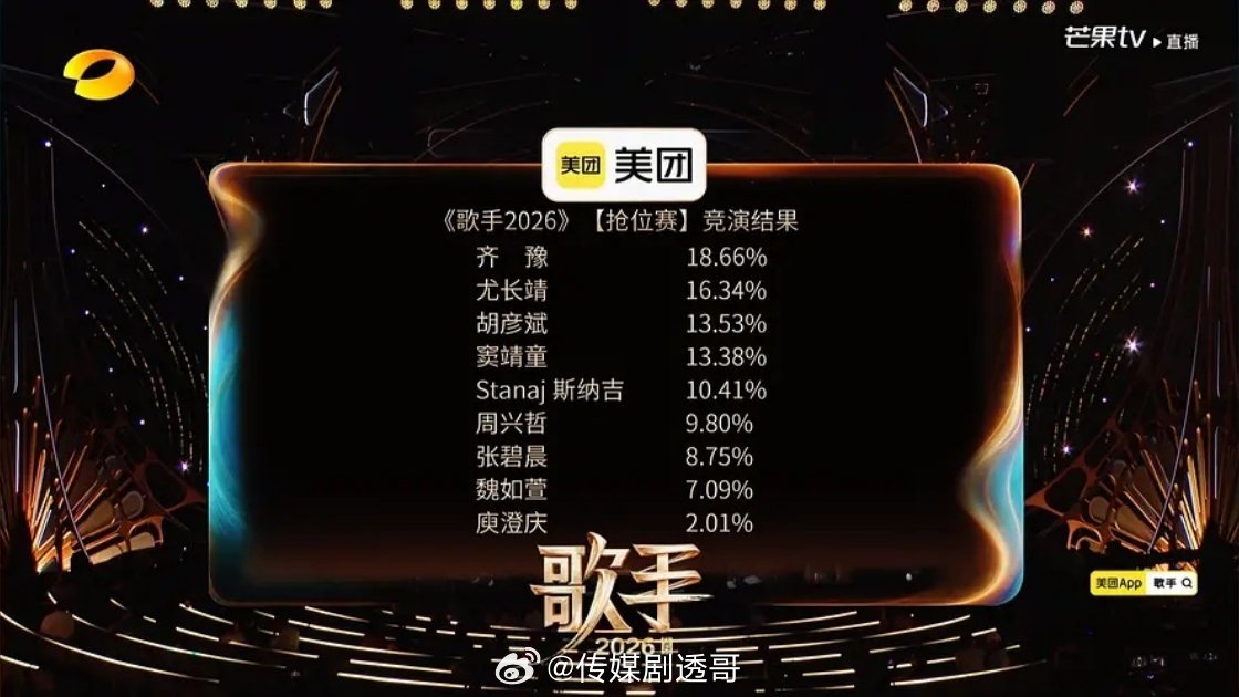 歌手第一期得票率：齐豫 18.66% 尤长靖 16.34% 胡彦斌 13.53%
